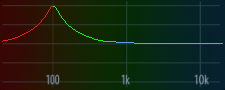 100 Hz
